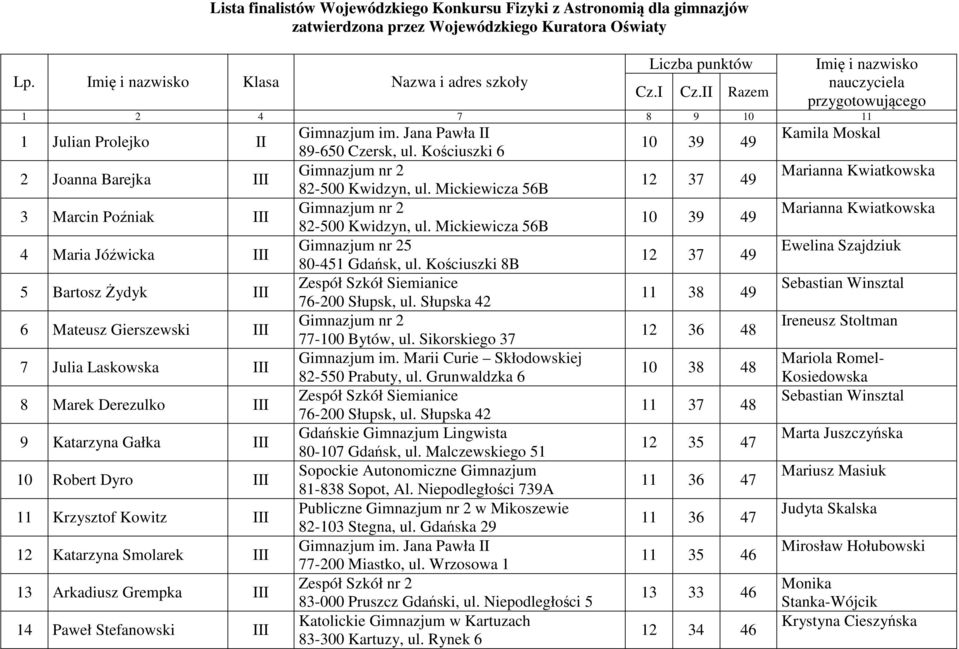 III 7 Julia Laskowska III 8 Marek Derezulko III 9 Katarzyna Gałka III 10 Robert Dyro III 11 Krzysztof Kowitz III 12 Katarzyna Smolarek III 13 Arkadiusz Grempka III 14 Paweł Stefanowski III 89-650