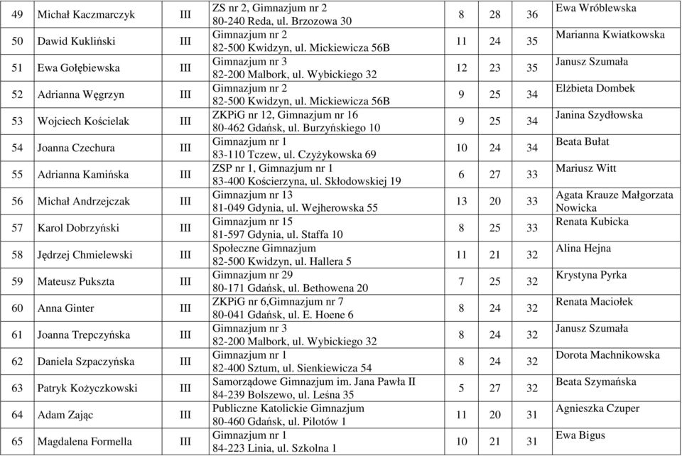 Magdalena Formella III ZS nr 2, 80-240 Reda, ul. Brzozowa 30 82-200 Malbork, ul. Wybickiego 32 ZKPiG nr 12, 6 80-462 Gdańsk, ul. Burzyńskiego 10 ZSP nr 1, 83-400 Kościerzyna, ul.