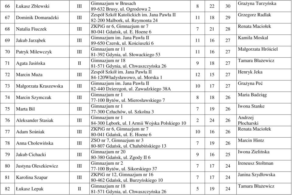 Gimnazjum w Brusach 89-632 Brusy, ul. Ogrodowa 2 Zespół Szkół Katolickich im. Jana Pawła II 82-200 Malbork, ul. Reymonta 24 ZKPiG nr 6, Gimnazjum nr 7 89-650 Czersk, ul.