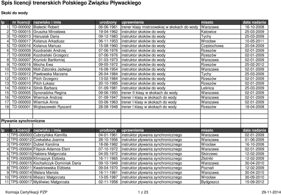 wody Tychy 25-03-2009 4 TD-000017 Kolanus Arkadiusz 06-11-1953 instruktor skoków do wody Wrocław 10-05-2011 5 TD-000016 Kolanus Mariusz 15-08-1960 instruktor skoków do wody Częstochowa 20-04-2009 6