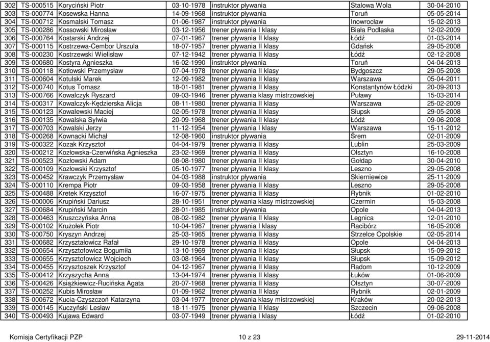 pływania II klasy Łódź 01-03-2014 307 TS-000115 Kostrzewa-Cembor Urszula 18-07-1957 trener pływania II klasy Gdańsk 29-05-2008 308 TS-000230 Kostrzewski Wielisław 07-12-1942 trener pływania II klasy