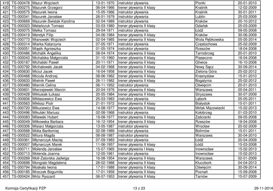 Kraków 20-10-2012 424 TS-000323 Melańczuk Tomasz 03-03-1980 trener pływania II klasy Gdańsk 25-03-2009 425 TS-000075 Melka Tomasz 29-04-1971 instruktor pływania Łódź 09-05-2008 426 TS-000419 Mendyk