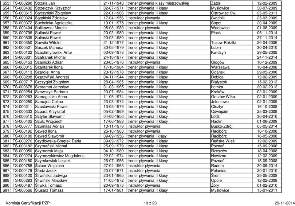 25-05-2011 656 TS-000324 Stypiński Zdzisław 17-04-1956 instruktor pływania Świdnik 25-03-2009 657 TS-000372 Suchcicka Agnieszka 19-01-1975 trener pływania II klasy Sopot 20-04-2009 658 TS-000404