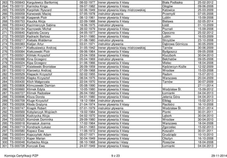 08-12-1961 trener pływania II klasy Lublin 15-09-2008 268 TS-000753 Kaucka Alicja 22-09-1988 trener pływania II klasy Bielawa 02-05-2014 269 TS-000443 Kazimierczyk Sabina 18-06-1975 instruktor