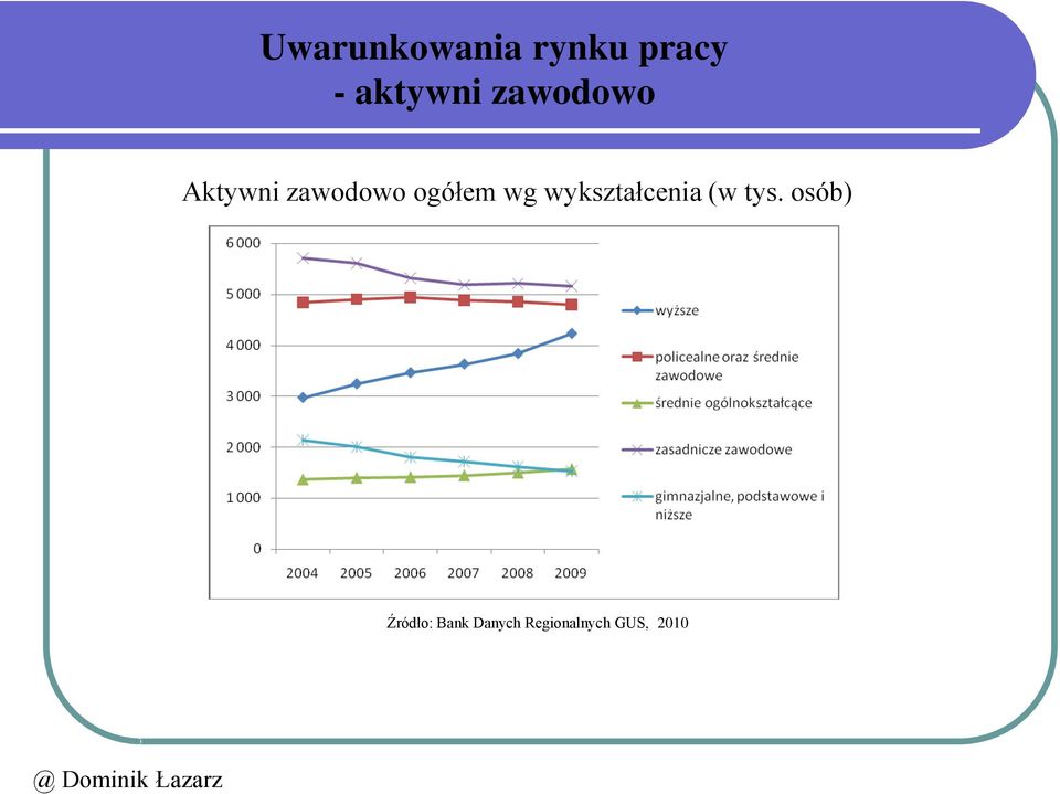 wykształcenia (w tys.