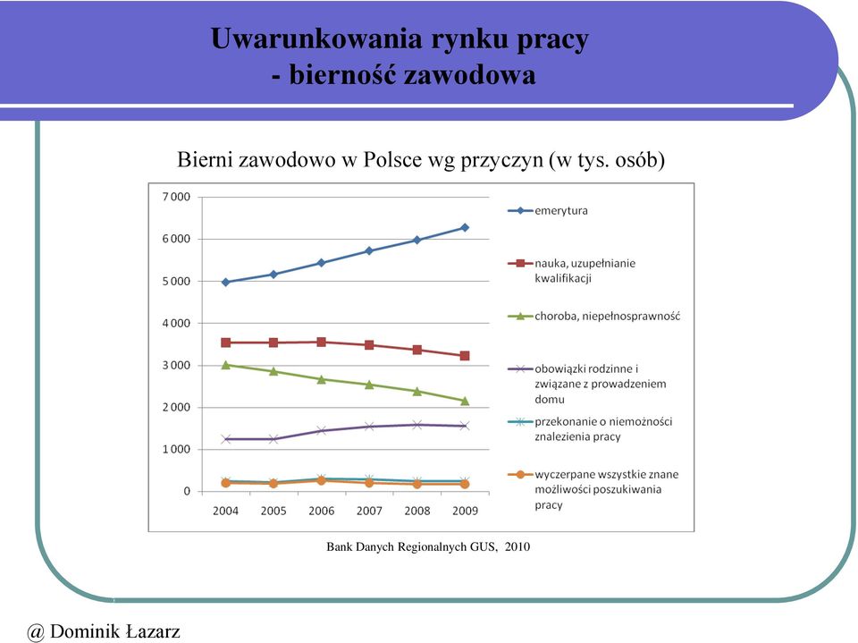 zawodowo w Polsce wg przyczyn (w