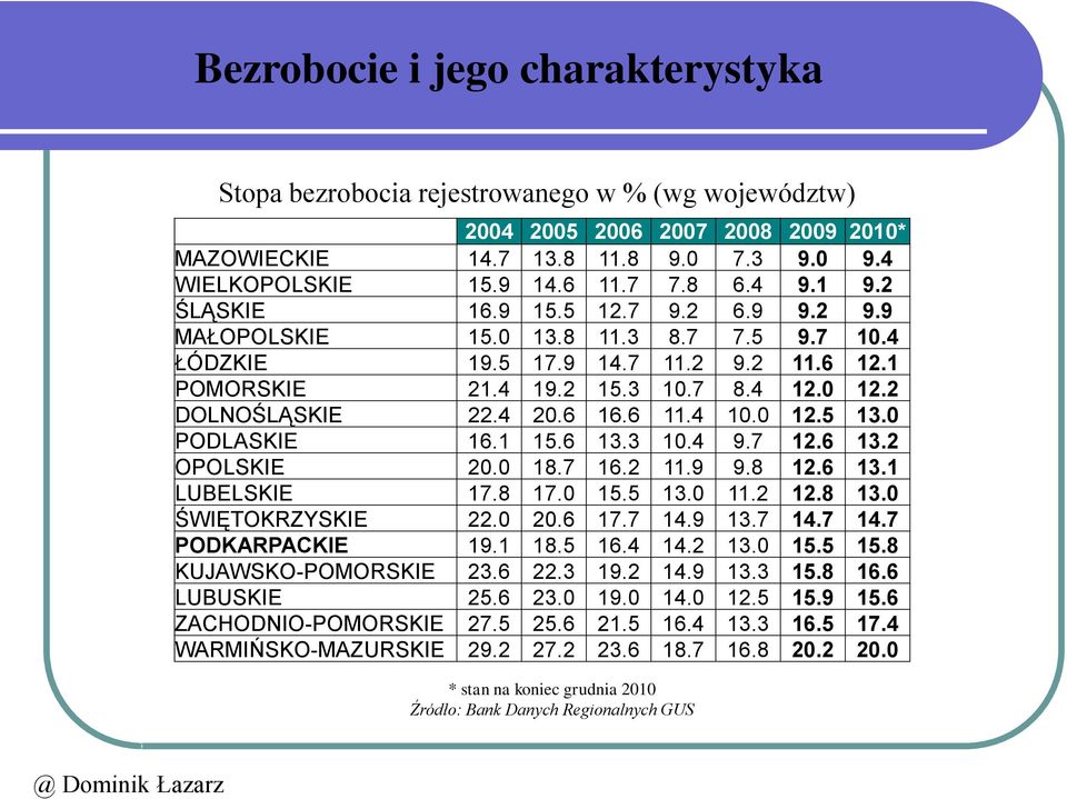 6 16.6 11.4 10.0 12.5 13.0 PODLASKIE 16.1 15.6 13.3 10.4 9.7 12.6 13.2 OPOLSKIE 20.0 18.7 16.2 11.9 9.8 12.6 13.1 LUBELSKIE 17.8 17.0 15.5 13.0 11.2 12.8 13.0 ŚWIĘTOKRZYSKIE 22.0 20.6 17.7 14.9 13.