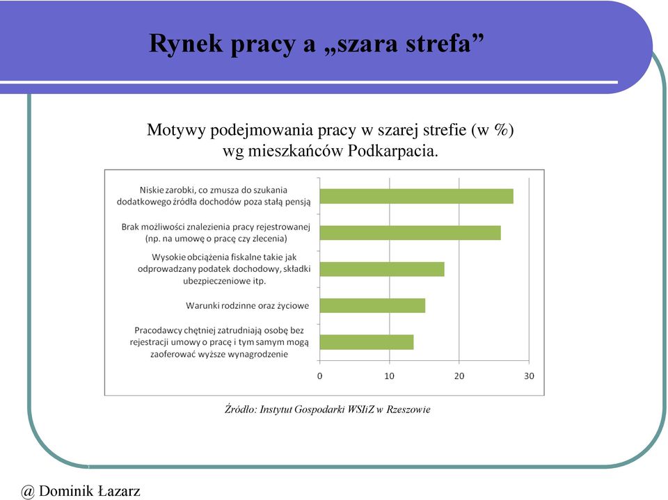 (w %) wg mieszkańców Podkarpacia.