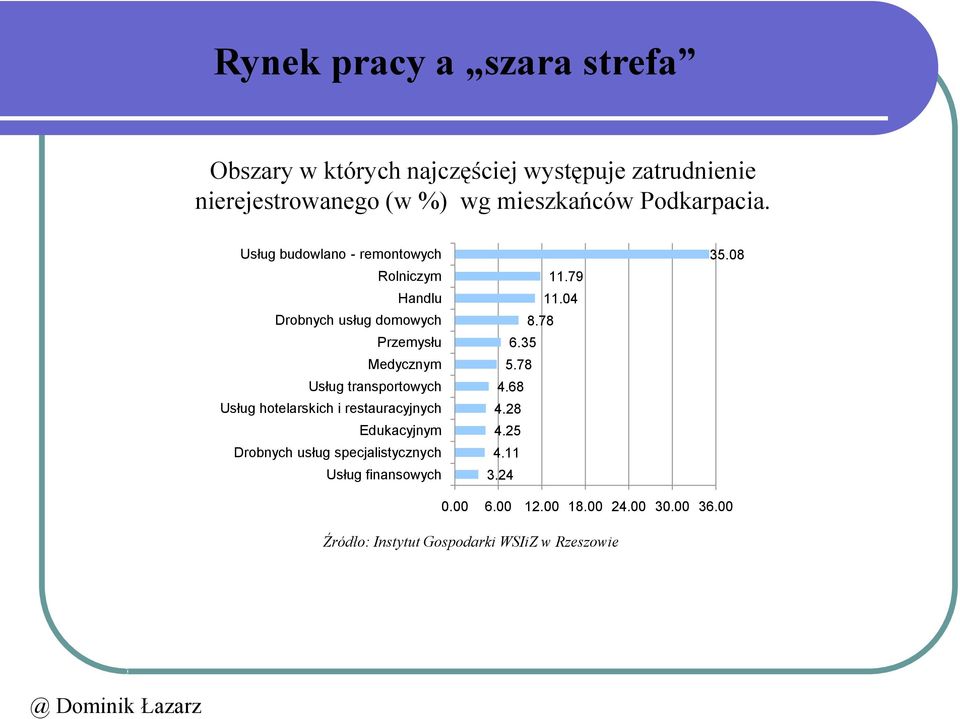 Usług budowlano - remontowych Rolniczym Handlu Drobnych usług domowych Przemysłu Medycznym Usług transportowych Usług