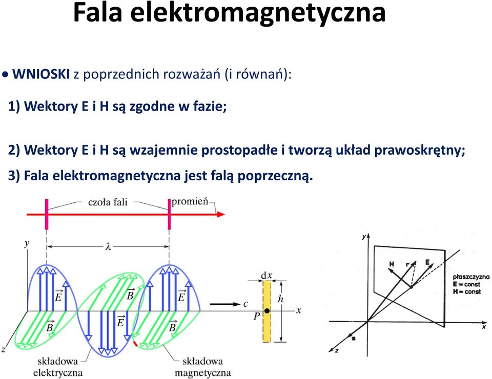 Wektory E i H są wzajemnie prostopadłe i tworzą układ