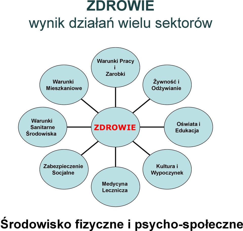 ZDROWIE Oświata i Edukacja Zabezpieczenie Socjalne Medycyna