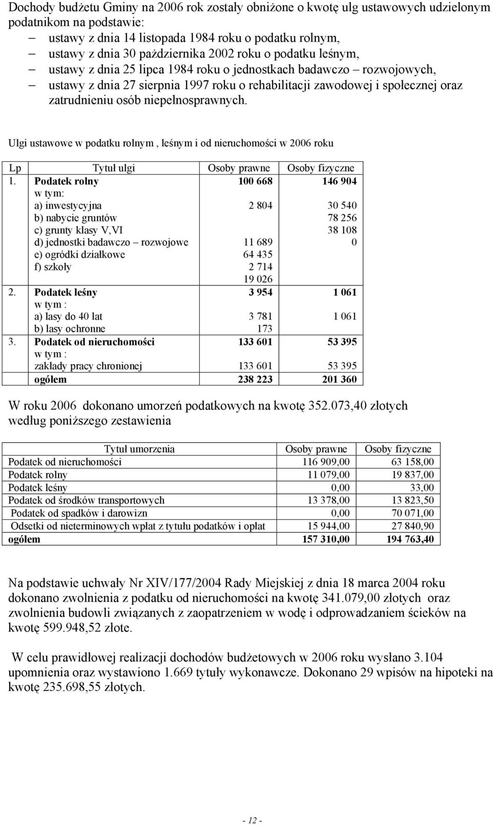 niepełnosprawnych. Ulgi ustawowe w podatku rolnym, leśnym i od nieruchomości w 26 roku Lp Tytuł ulgi Osoby prawne Osoby fizyczne 1.