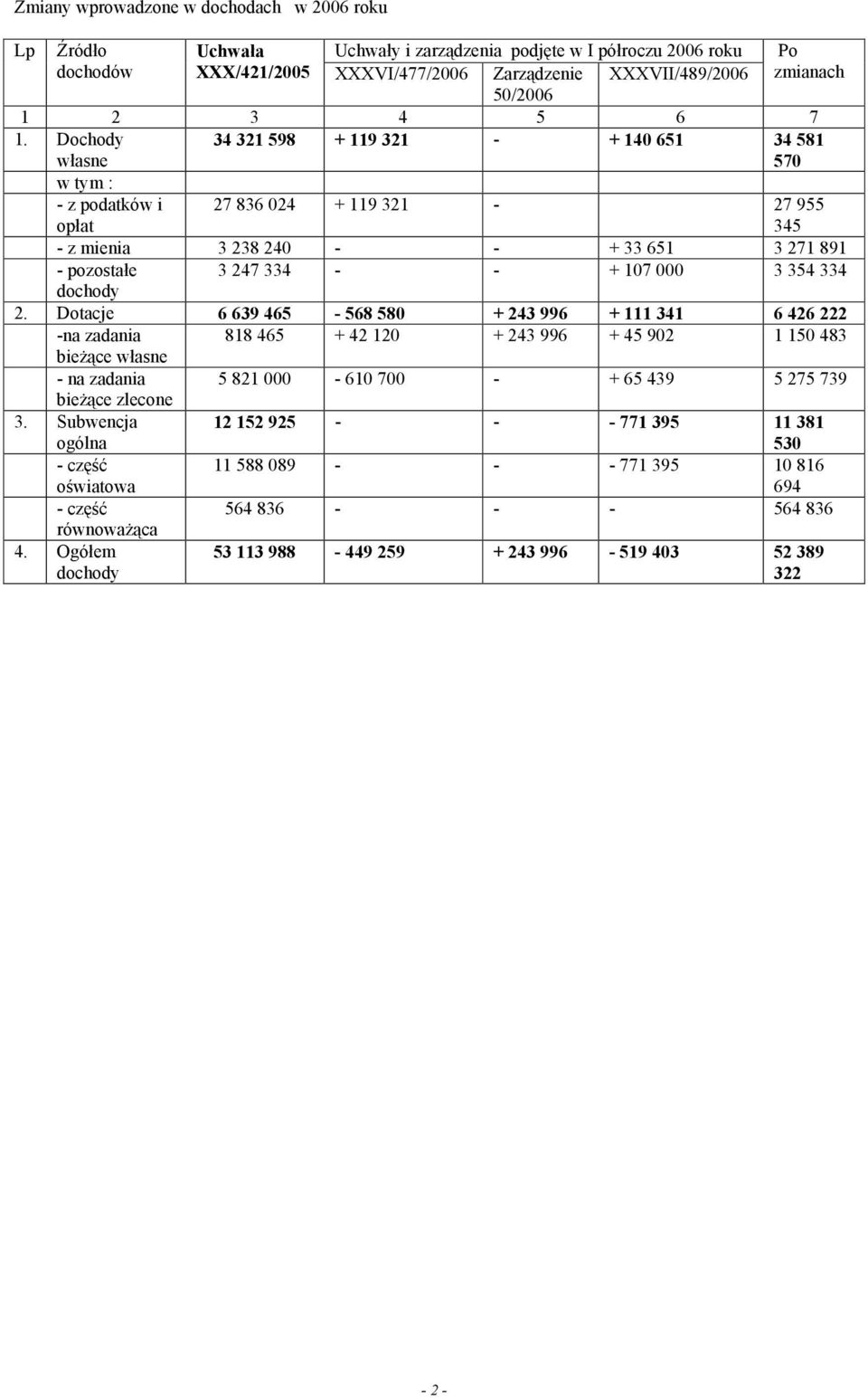 dochody 2. Dotacje 6 639 465-568 58 + 243 996 + 111 341 6 426 222 -na zadania 818 465 + 42 12 + 243 996 + 45 92 1 15 483 bieżące własne - na zadania 5 821-61 7 - + 65 439 5 275 739 bieżące zlecone 3.