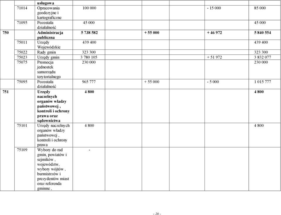 777 + 55-5 1 15 777 działalność Urzędy 4 8 4 8 naczelnych organów władzy państwowej, kontroli i ochrony prawa oraz sądownictwa 7511 Urzędy naczelnych 4 8 4 8 organów