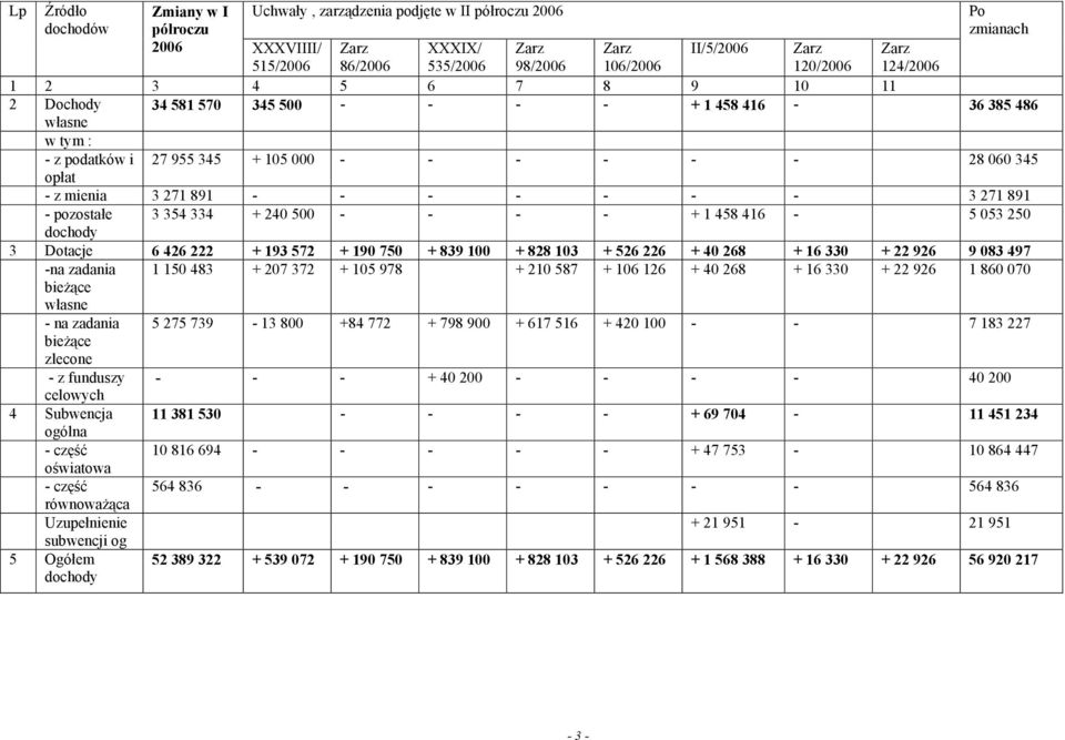 354 334 + 24 5 - - - - + 1 458 416-5 53 25 dochody 3 Dotacje 6 426 222 + 193 572 + 19 75 + 839 1 + 828 13 + 526 226 + 4 268 + 16 33 + 22 926 9 83 497 -na zadania 1 15 483 + 27 372 + 15 978 + 21 587 +