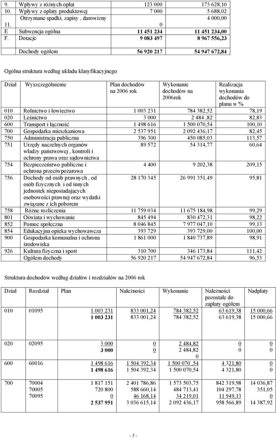 Realizacja wykonania dochodów do planu w % 1 Rolnictwo i łowiectwo 1 3 231 784 382,52 78,19 2 Leśnictwo 3 2 484,82 82,83 6 Transport i łączność 1 498 616 1 5 7,54 1,1 7 Gospodarka mieszkaniowa 2 537