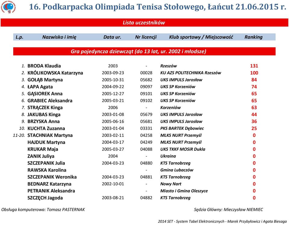 GRABIEC Aleksandra 2005-03-21 09102 UKS SP Korzeniów 65 7. STRĄCZEK Kinga 2006 - Korzeniów 63 8. JAKUBAS Kinga 2003-01-08 05679 UKS IMPULS Jarosław 44 9.