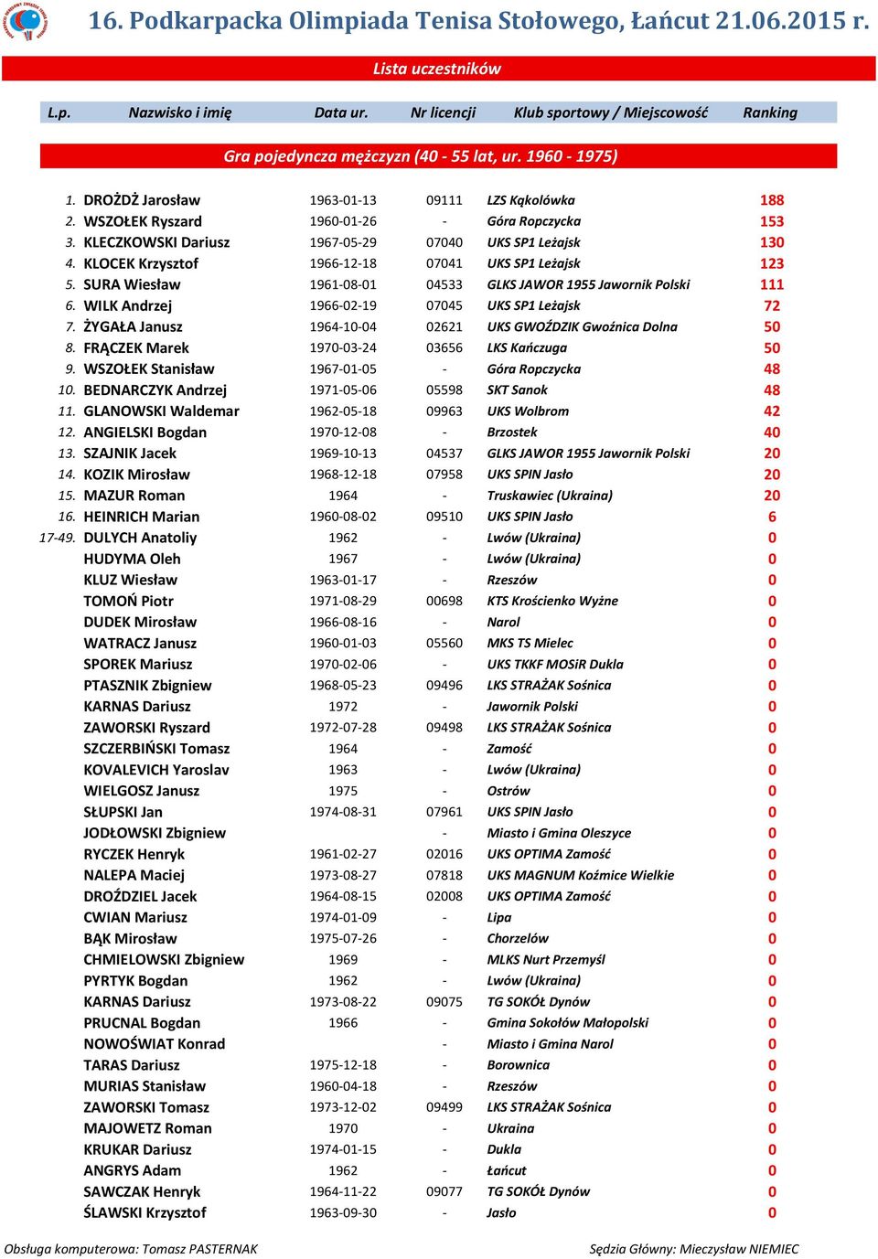 WILK Andrzej 1966-02-19 07045 UKS SP1 Leżajsk 72 7. ŻYGAŁA Janusz 1964-10-04 02621 UKS GWOŹDZIK Gwoźnica Dolna 50 8. FRĄCZEK Marek 1970-03-24 03656 LKS Kańczuga 50 9.