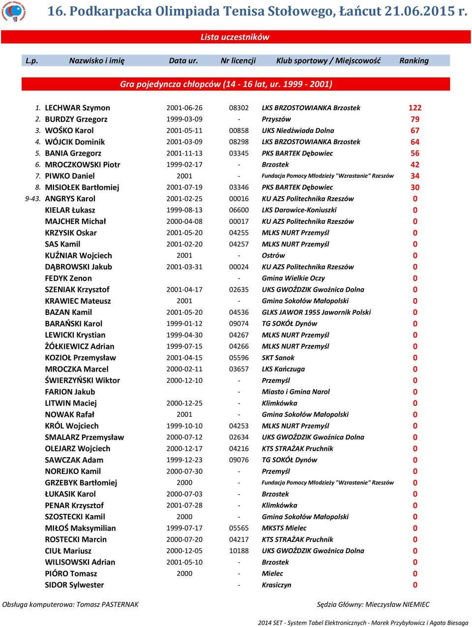 MROCZKOWSKI Piotr 1999-02-17 - Brzostek 42 7. PIWKO Daniel 2001 - Fundacja Pomocy Młodzieży "Wzrastanie" Rzeszów 34 8. MISIOŁEK Bartłomiej 2001-07-19 03346 PKS BARTEK Dębowiec 30 9-43.