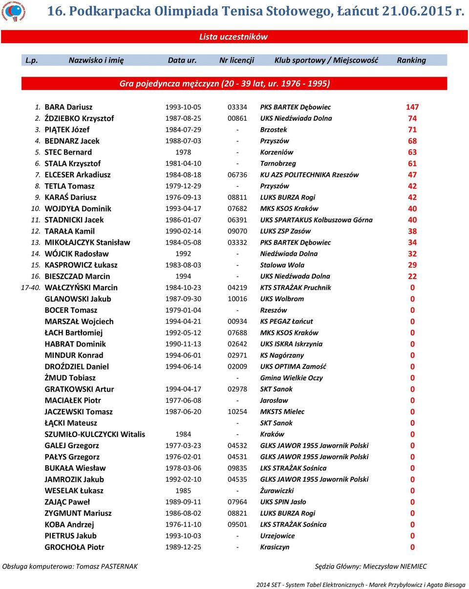 ELCESER Arkadiusz 1984-08-18 06736 KU AZS POLITECHNIKA Rzeszów 47 8. TETLA Tomasz 1979-12-29 - Przyszów 42 9. KARAŚ Dariusz 1976-09-13 08811 LUKS BURZA Rogi 42 10.