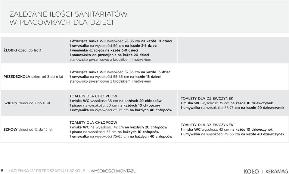 na każde 15 dzieci 1 umywalka na wysokości 55-65 cm na każde 15 dzieci stanowisko prysznicowe z brodzikiem i natryskiem SZKOŁY dzieci od 7 do 11 lat TOALETY DLA CHŁOPCÓW 1 miska WC wysokość 35 cm na