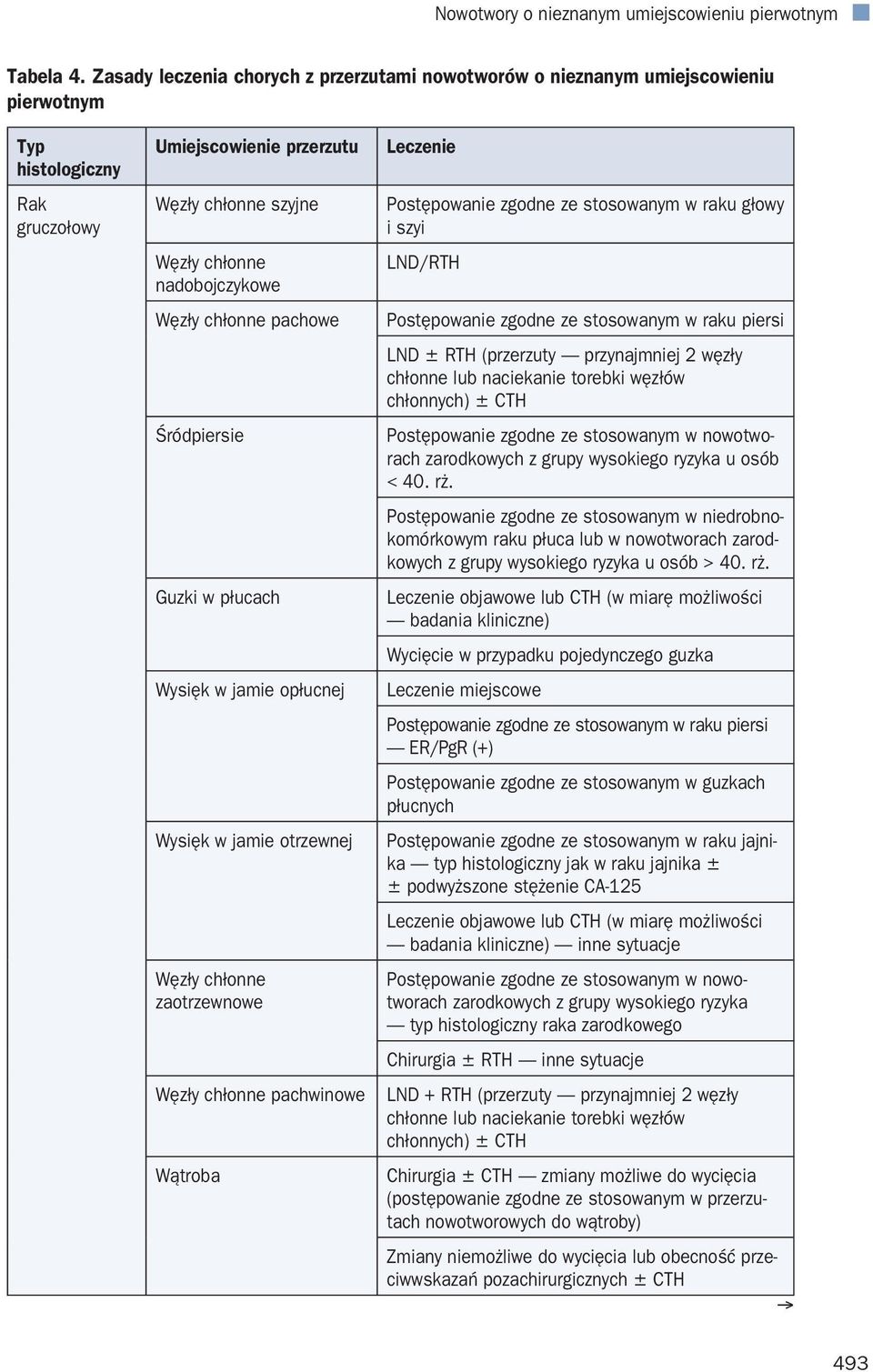 płucach Wysięk w jamie opłucnej Wysięk w jamie otrzewnej zaotrzewnowe pachwinowe Wątroba Leczenie Postępowanie zgodne ze stosowanym w raku głowy i szyi LND/RTH Postępowanie zgodne ze stosowanym w