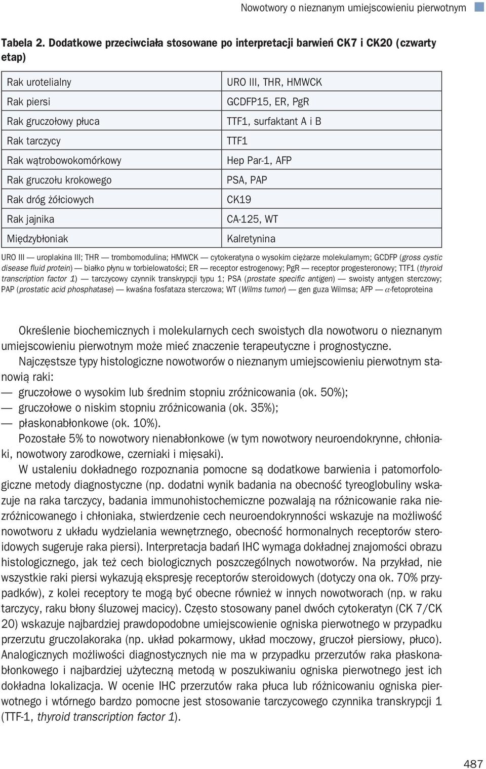 żółciowych Rak jajnika Międzybłoniak URO III, THR, HMWCK GCDFP15, ER, PgR TTF1, surfaktant A i B TTF1 Hep Par-1, AFP PSA, PAP CK19 CA-125, WT Kalretynina URO III uroplakina III; THR trombomodulina;