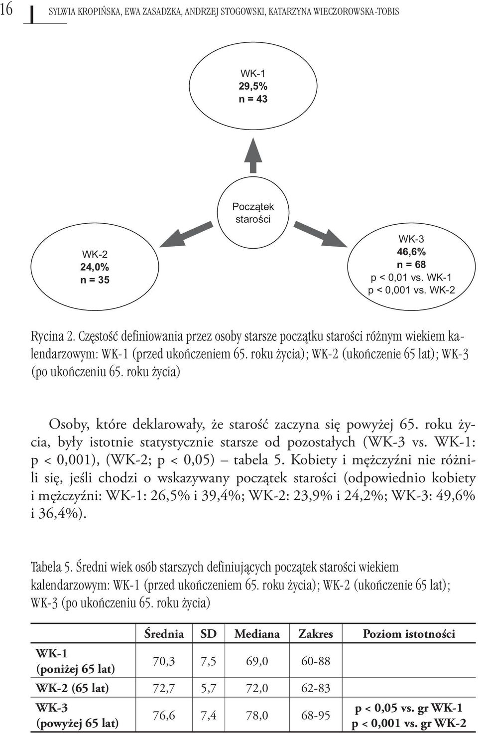 roku życia) Osoby, które deklarowały, że starość zaczyna się powyżej 65. roku życia, były istotnie statystycznie starsze od pozostałych (WK-3 vs. WK-1: p < 0,001), (WK-2; p < 0,05) tabela 5.