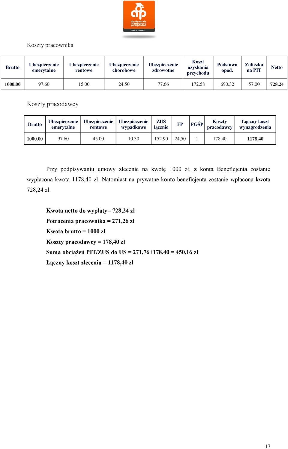 24 Koszty pracodawcy Brutto Ubezpieczenie emerytalne Ubezpieczenie rentowe Ubezpieczenie wypadkowe ZUS łącznie FP FGŚP Koszty pracodawcy Łączny koszt wynagrodzenia 1000.00 97.60 45.00 10.30 152.