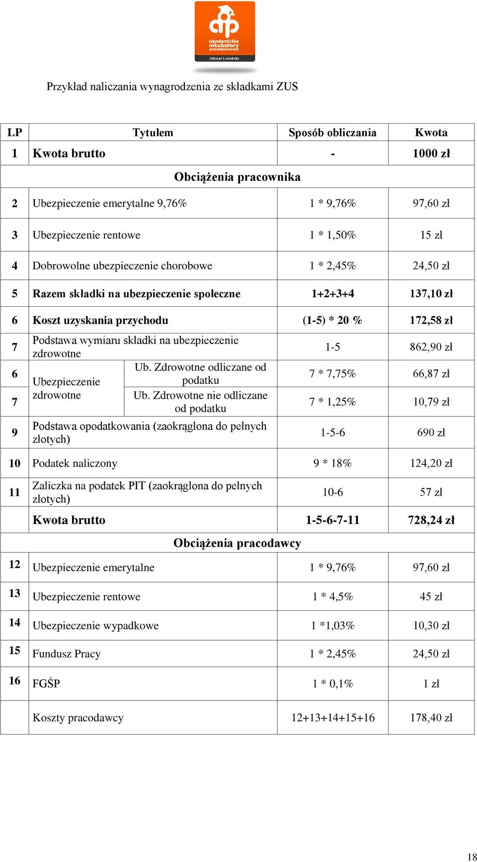 172,58 zł 7 6 7 9 Podstawa wymiaru składki na ubezpieczenie zdrowotne Ub. Zdrowotne odliczane od Ubezpieczenie podatku zdrowotne Ub.