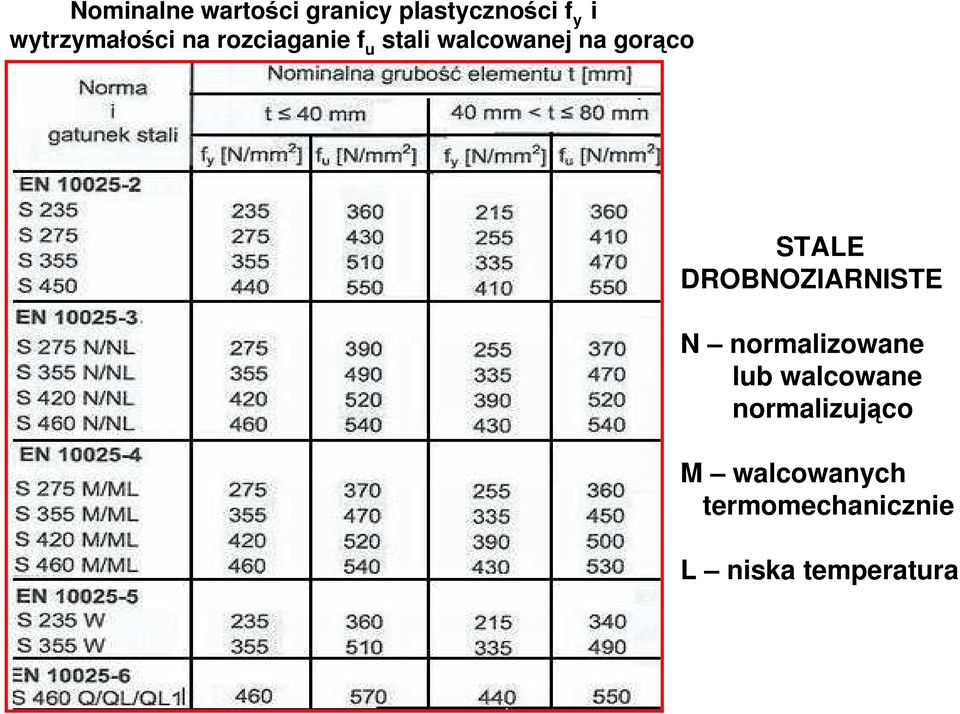 gorąco STALE DROBNOZIARNISTE N normalizowane lub