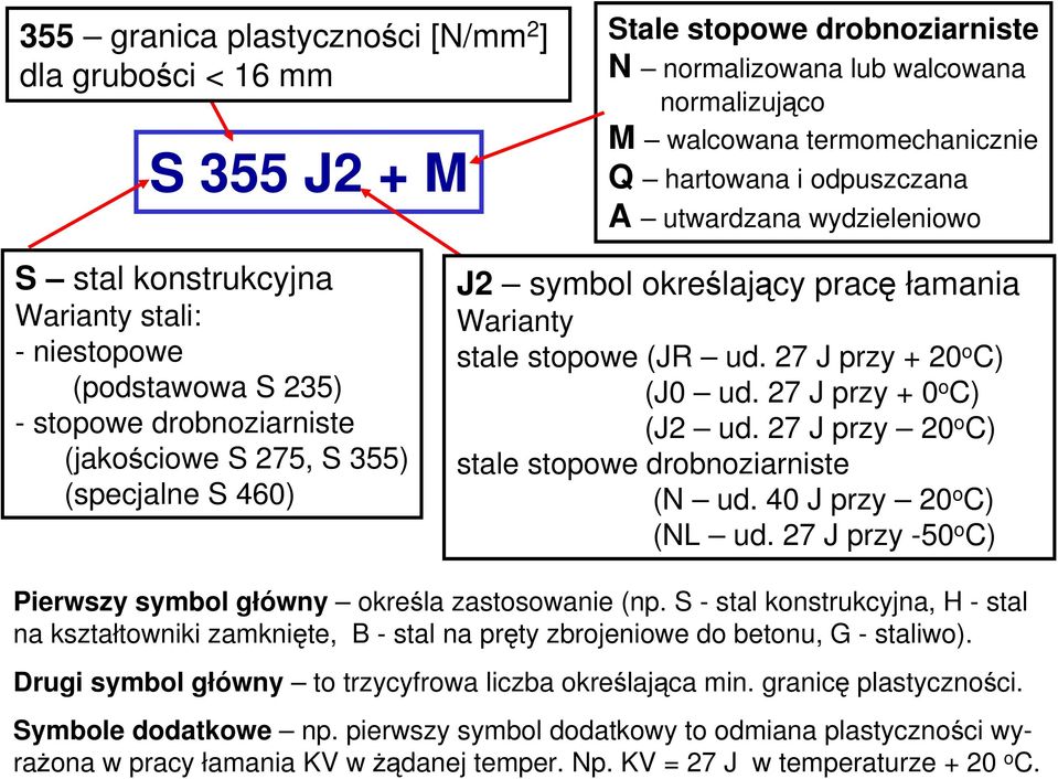 łamania Warianty stale stopowe (JR ud. 27 J przy + 20 o C) (J0 ud. 27 J przy + 0 o C) (J2 ud. 27 J przy 20 o C) stale stopowe drobnoziarniste (N ud. 40 J przy 20 o C) (NL ud.