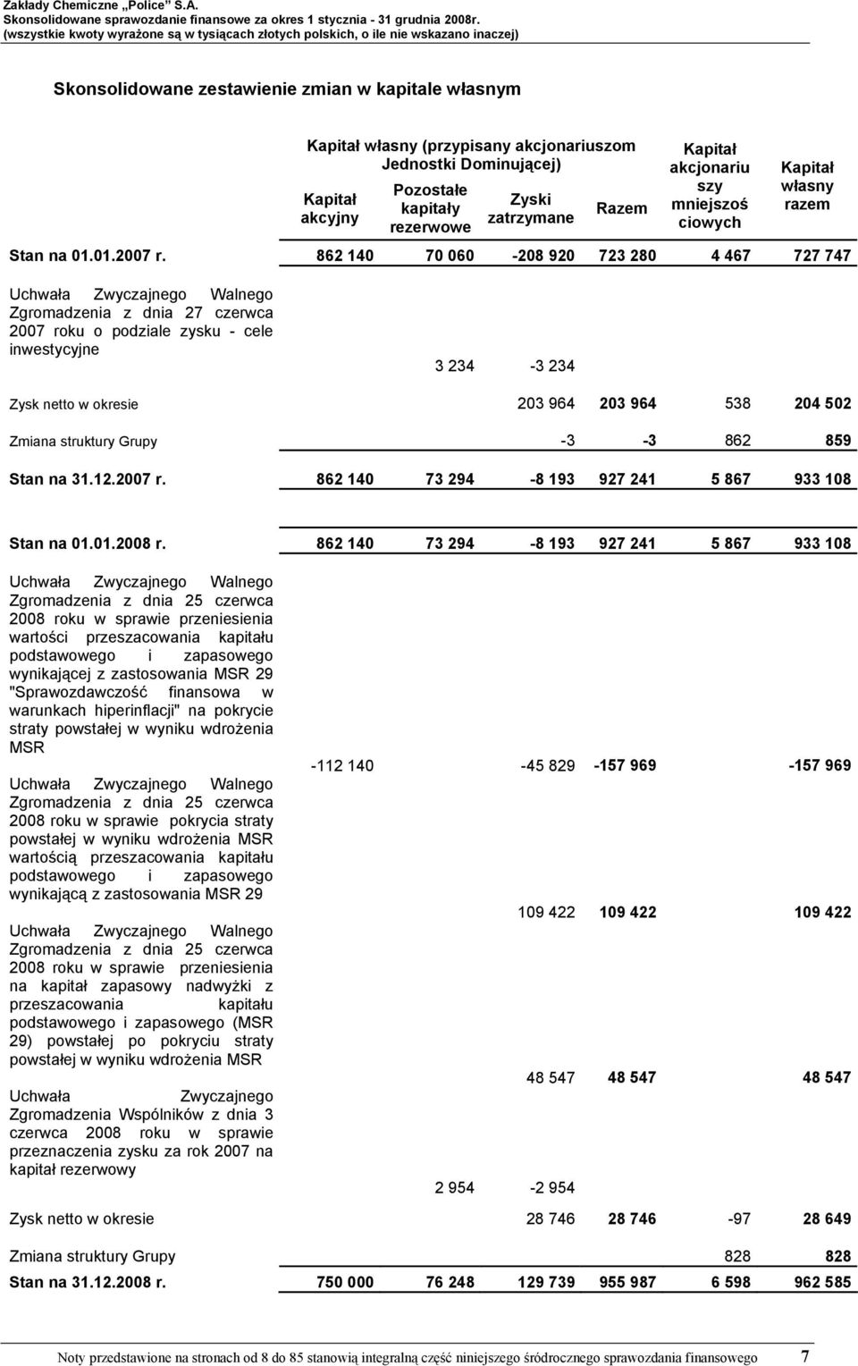 862 140 70 060-208 920 723 280 4 467 727 747 Uchwała Zwyczajnego Walnego Zgromadzenia z dnia 27 czerwca 2007 roku o podziale zysku - cele inwestycyjne 3 234-3 234 Zysk netto w okresie 203 964 203 964