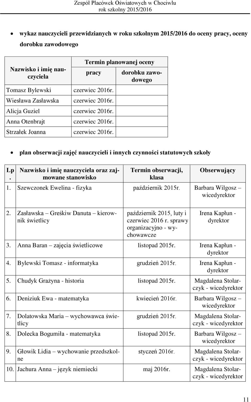 dorobku zawodowego plan obserwacji zajęć nauczycieli i innych czynności statutowych szkoły Lp. Nazwisko i imię nauczyciela oraz zajmowane stanowisko Termin obserwacji, klasa Obserwujący 1.