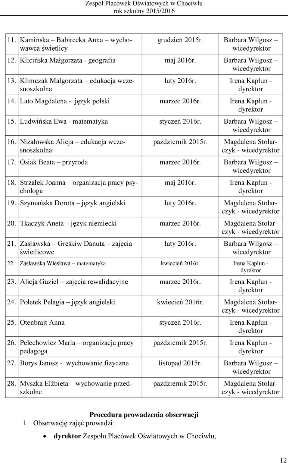 Niżałowska Alicja edukacja wczesnoszkolna październik 2015r. Magdalena Stolarczyk - 17. Osiak Beata przyroda marzec 2016r. Barbara Wilgosz 18. Strzałek Joanna organizacja pracy psychologa maj 2016r.