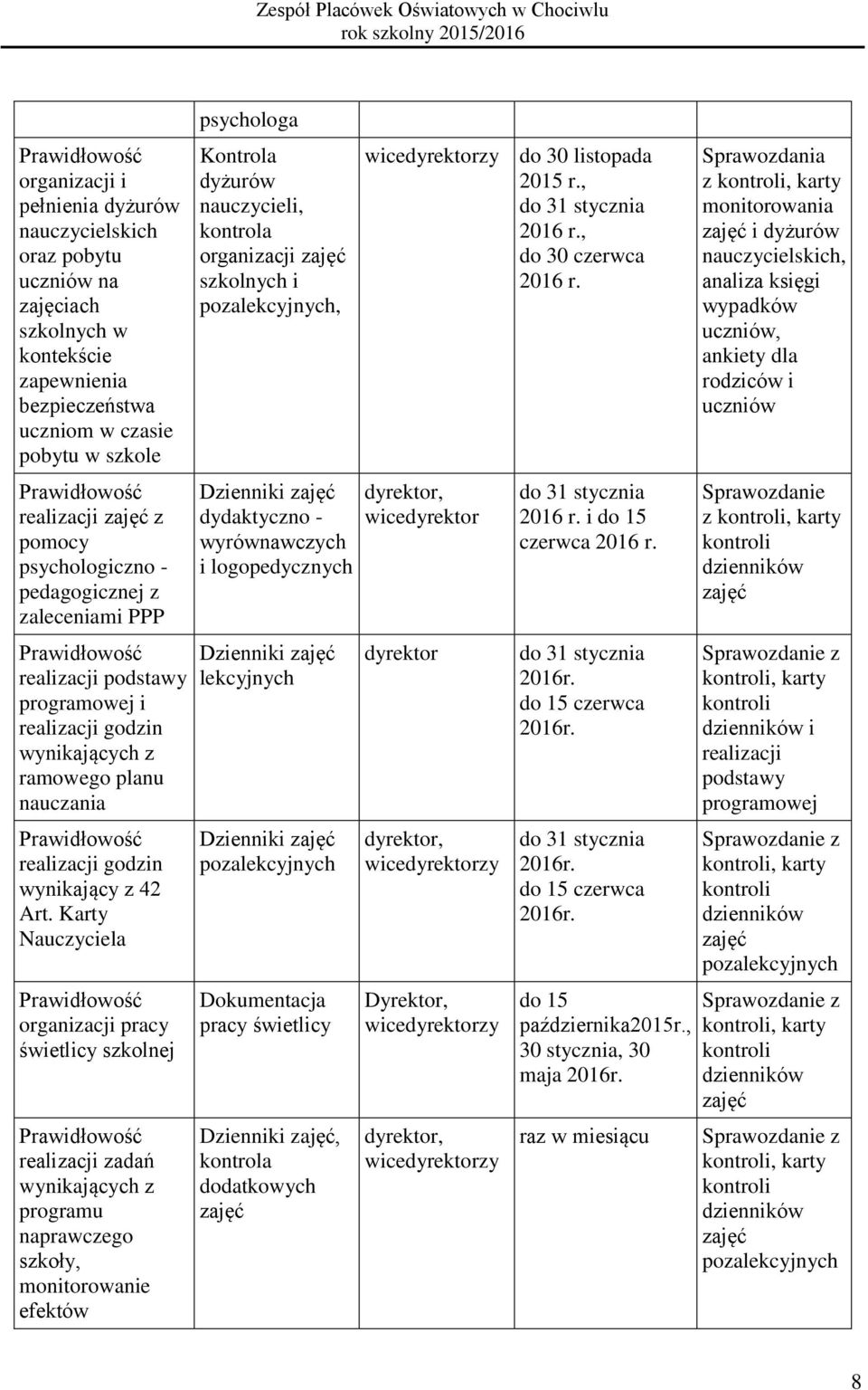 Karty Nauczyciela organizacji pracy świetlicy szkolnej realizacji zadań wynikających z programu naprawczego szkoły, monitorowanie efektów psychologa Kontrola dyżurów nauczycieli, kontrola organizacji