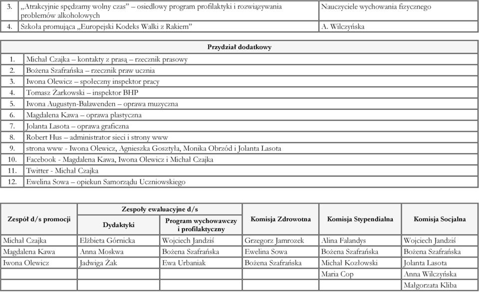 Tomasz Żarkowski inspektor BHP 5. Iwona Augustyn-Balawenden oprawa muzyczna 6. Magdalena Kawa oprawa plastyczna 7. Jolanta Lasota oprawa graficzna 8. Robert Hus administrator sieci i strony www 9.