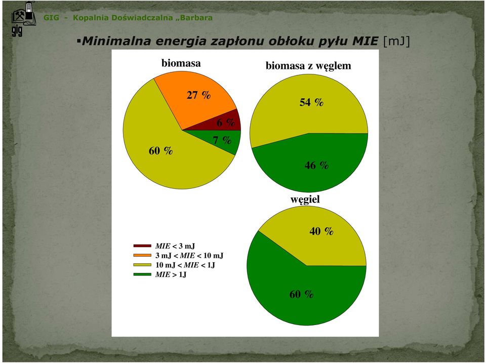 % 7 % 54 % 46 % węgiel MIE < 3 mj 3 mj <