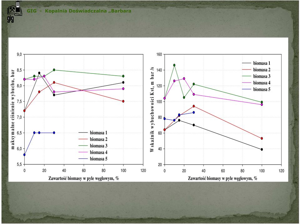 węglowym, % W sk a źn ik w y b u c h o w o śc i K st, m b a r /s 160 140 120 100 80 60 40 20