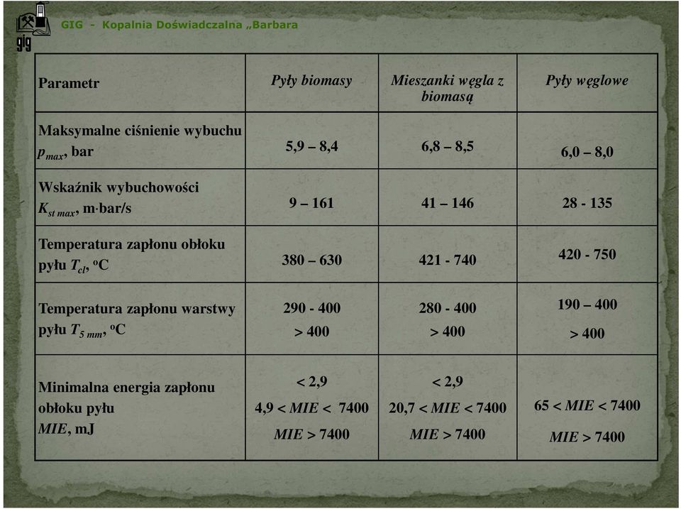 421-740 420-750 Temperatura zapłonu warstwy pyłu T 5 mm, o C 290-400 > 400 280-400 > 400 190 400 > 400 Minimalna