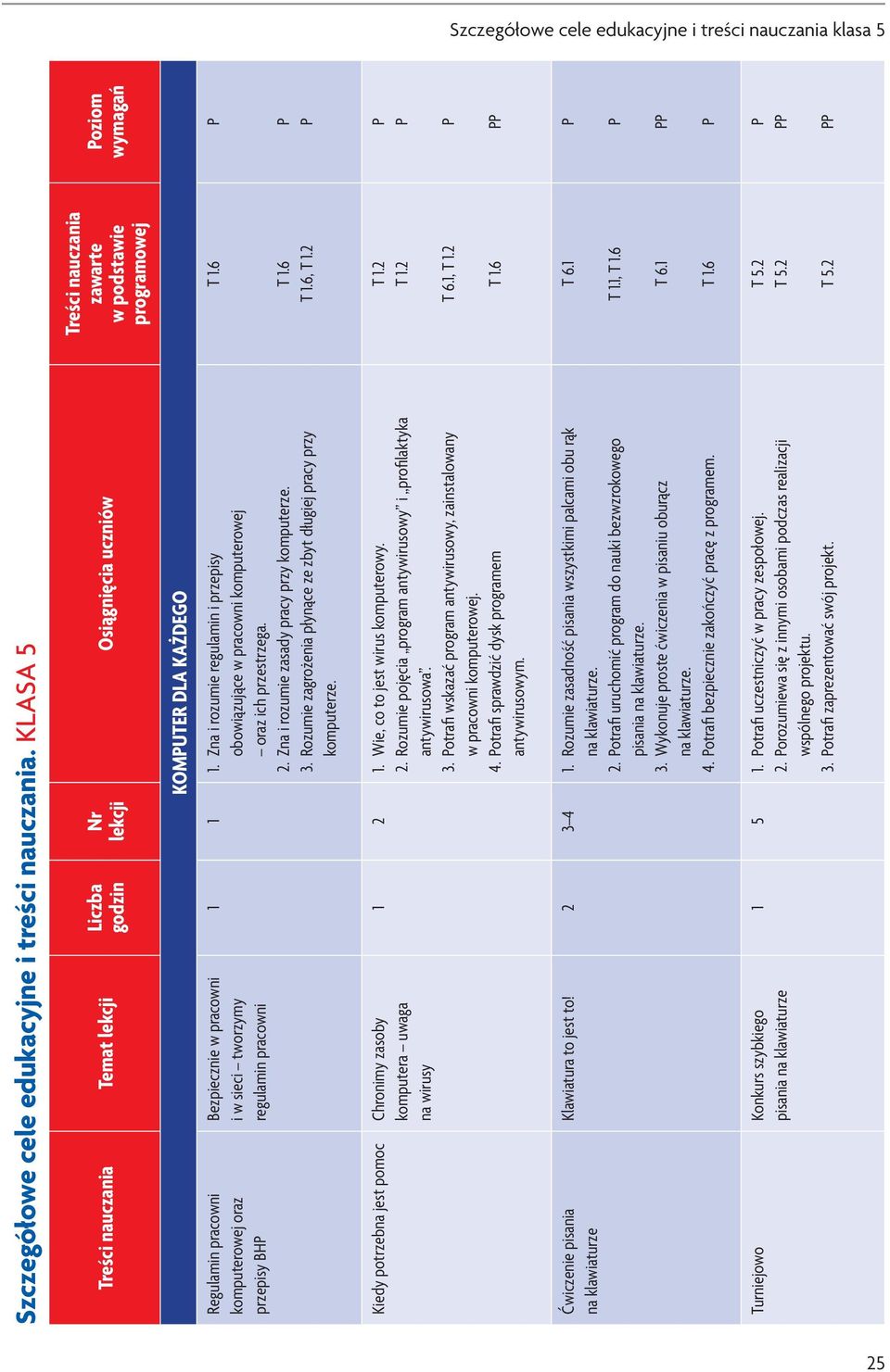 1. Zna i rozumie regulamin i przepisy obowiązujące w pracowni komputerowej oraz ich przestrzega. 2. Zna i rozumie zasady pracy przy komputerze. 3.