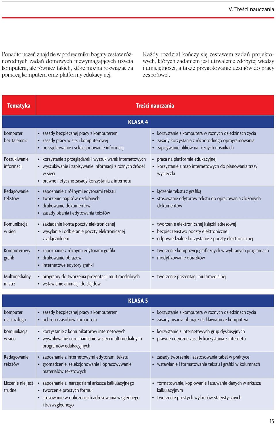 Tematyka KLASA 4 Komputer bez tajemnic oszukiwanie informacji Redagowanie tekstów Komunikacja w sieci Komputerowy grafik Multimedialny mistrz zasady bezpiecznej pracy z komputerem zasady pracy w