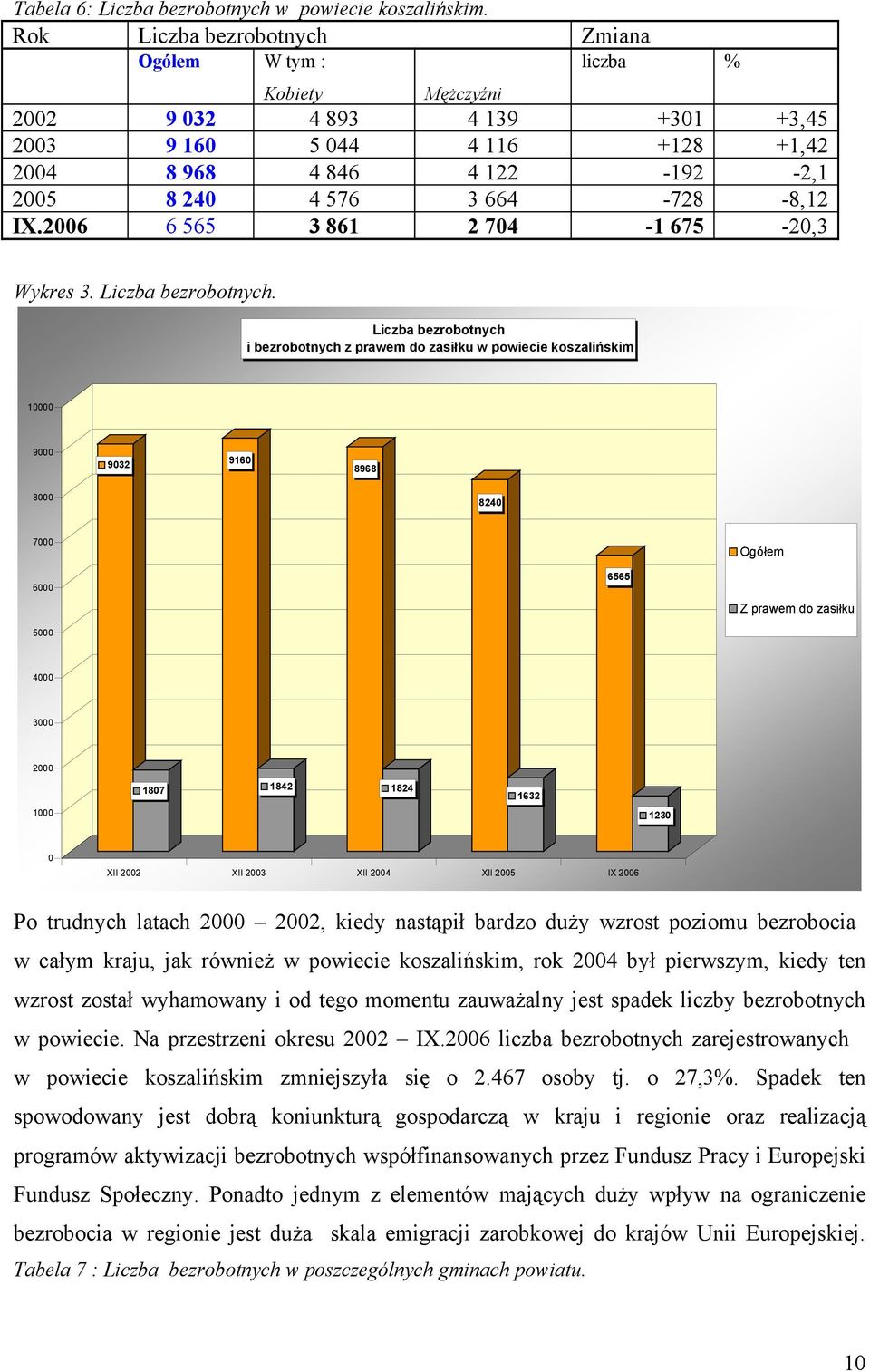 -8,12 IX.2006 6 565 3 861 2 704-1 675-20,3 Wykres 3. Liczba bezrobotnych.