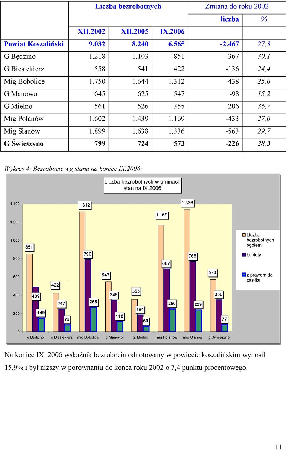 169-433 27,0 Mig Sianów 1.899 1.638 1.336-563 29,7 G Świeszyno 799 724 573-226 28,3 Wykres 4: Bezrobocie wg stanu na koniec IX.2006: Liczba bezrobotnych w gminach stan na IX.