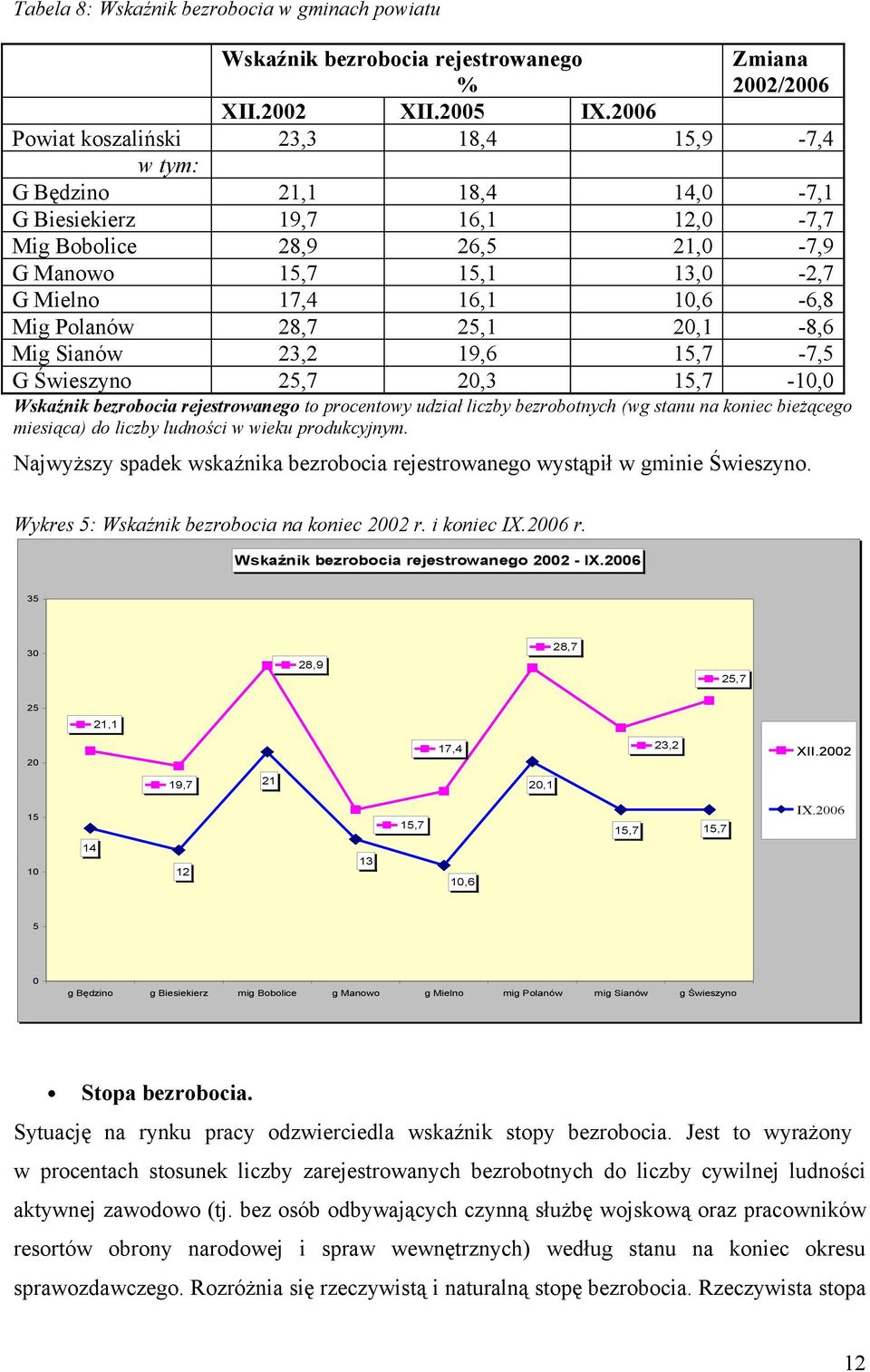 Mig Polanów 28,7 25,1 20,1-8,6 Mig Sianów 23,2 19,6 15,7-7,5 G Świeszyno 25,7 20,3 15,7-10,0 Wskaźnik bezrobocia rejestrowanego to procentowy udział liczby bezrobotnych (wg stanu na koniec bieżącego