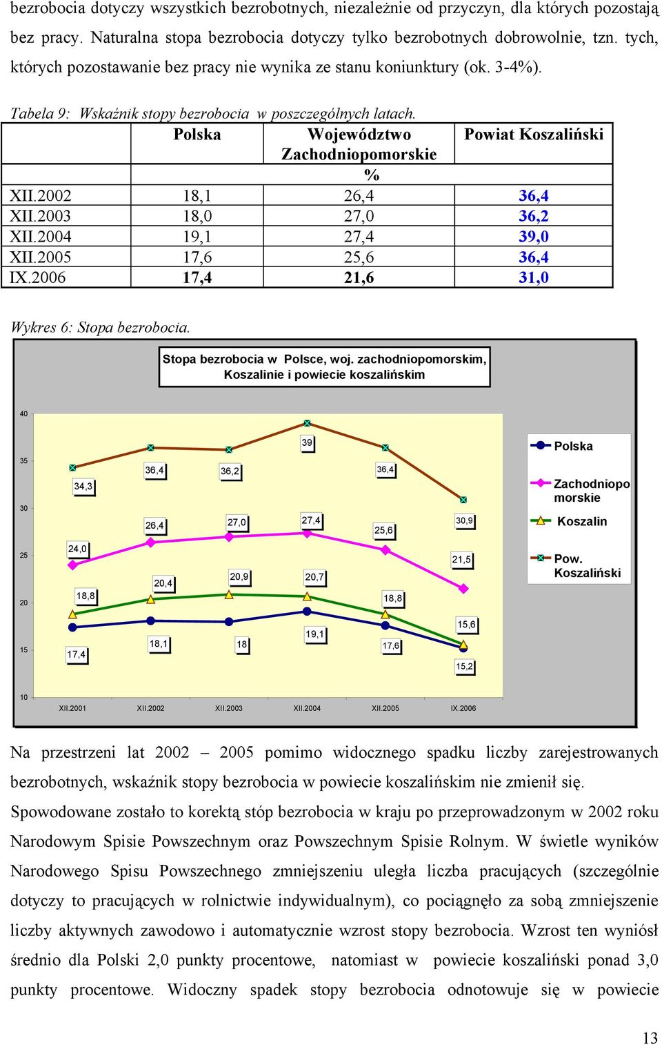 Polska Województwo Powiat Koszaliński Zachodniopomorskie % XII.2002 18,1 26,4 36,4 XII.2003 18,0 27,0 36,2 XII.2004 19,1 27,4 39,0 XII.2005 17,6 25,6 36,4 IX.