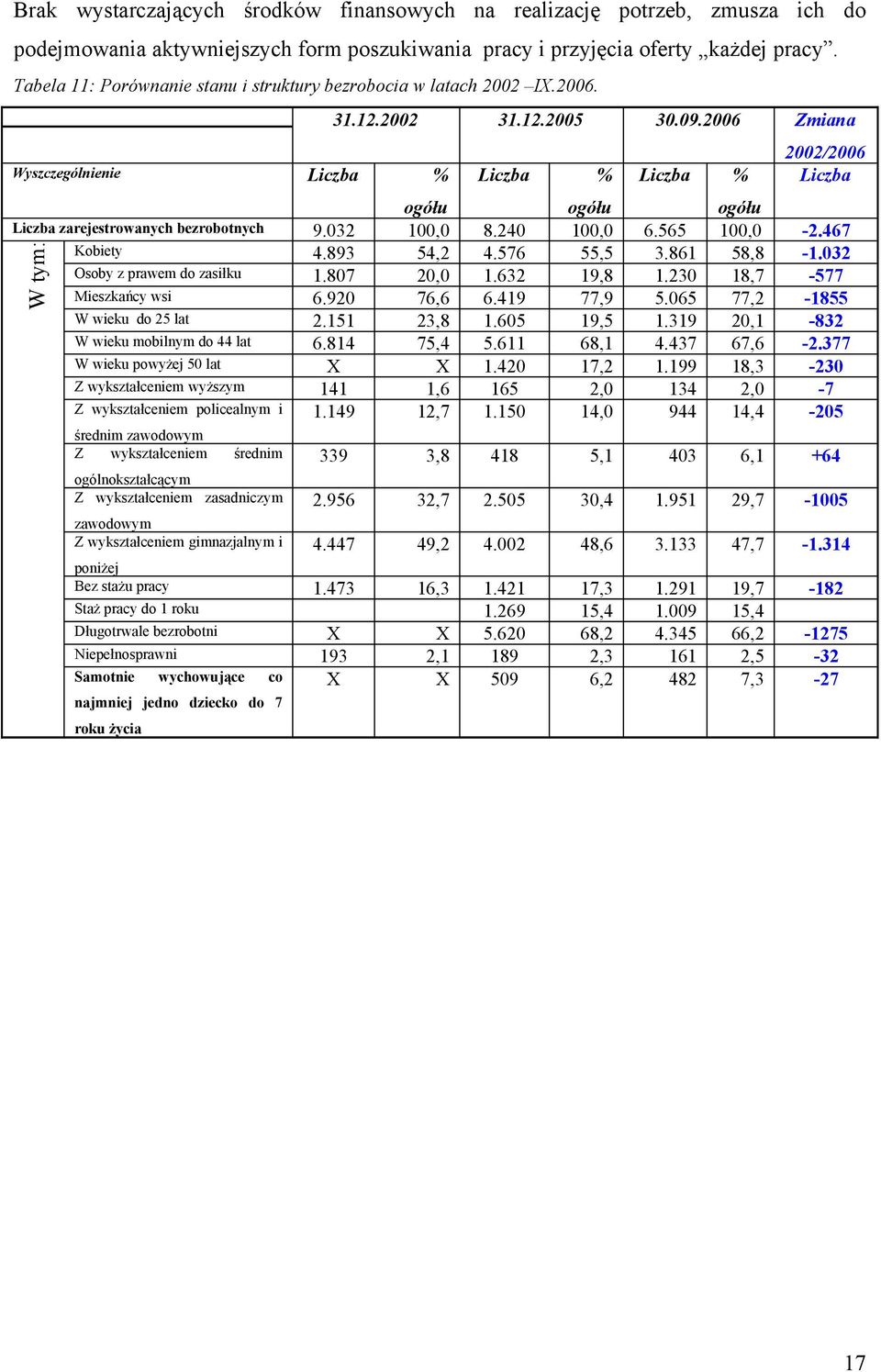 2006 Zmiana Liczba % Liczba % 2002/2006 Liczba ogółu ogółu ogółu Liczba zarejestrowanych bezrobotnych 9.032 100,0 8.240 100,0 6.565 100,0-2.467 Kobiety 4.893 54,2 4.576 55,5 3.861 58,8-1.