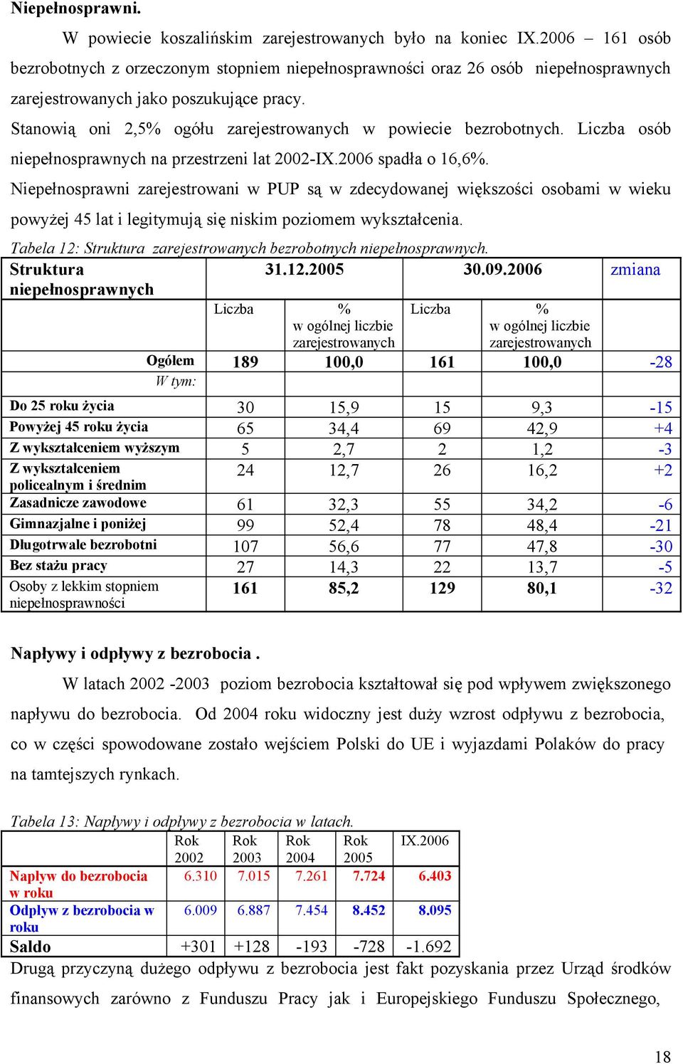 Stanowią oni 2,5% ogółu zarejestrowanych w powiecie bezrobotnych. Liczba osób niepełnosprawnych na przestrzeni lat 2002-IX.2006 spadła o 16,6%.