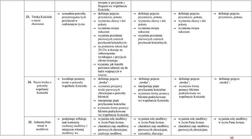 podejmuje refleksję nad wartością osobistej modlitwy i miejscem własnej modlitwy we trwaniu w przyjaźni z Bogiem we wspólnocie ; definiuje pojęcia: przymierze, pokuta wymienia okresy i dni pokuty