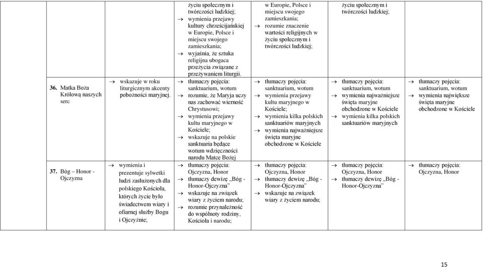 kultury chrześcijańskiej w Europie, Polsce i miejscu swojego zamieszkania; wyjaśnia, że sztuka religijna ubogaca przeżycia związane z przeżywaniem liturgii.